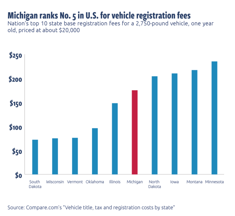 Michigan’s roads rank as worst despite 5thhighest vehicle fees