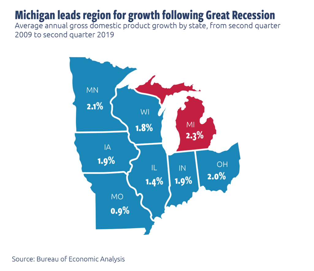 Michigan GDP growth since Great Recession is region’s highest