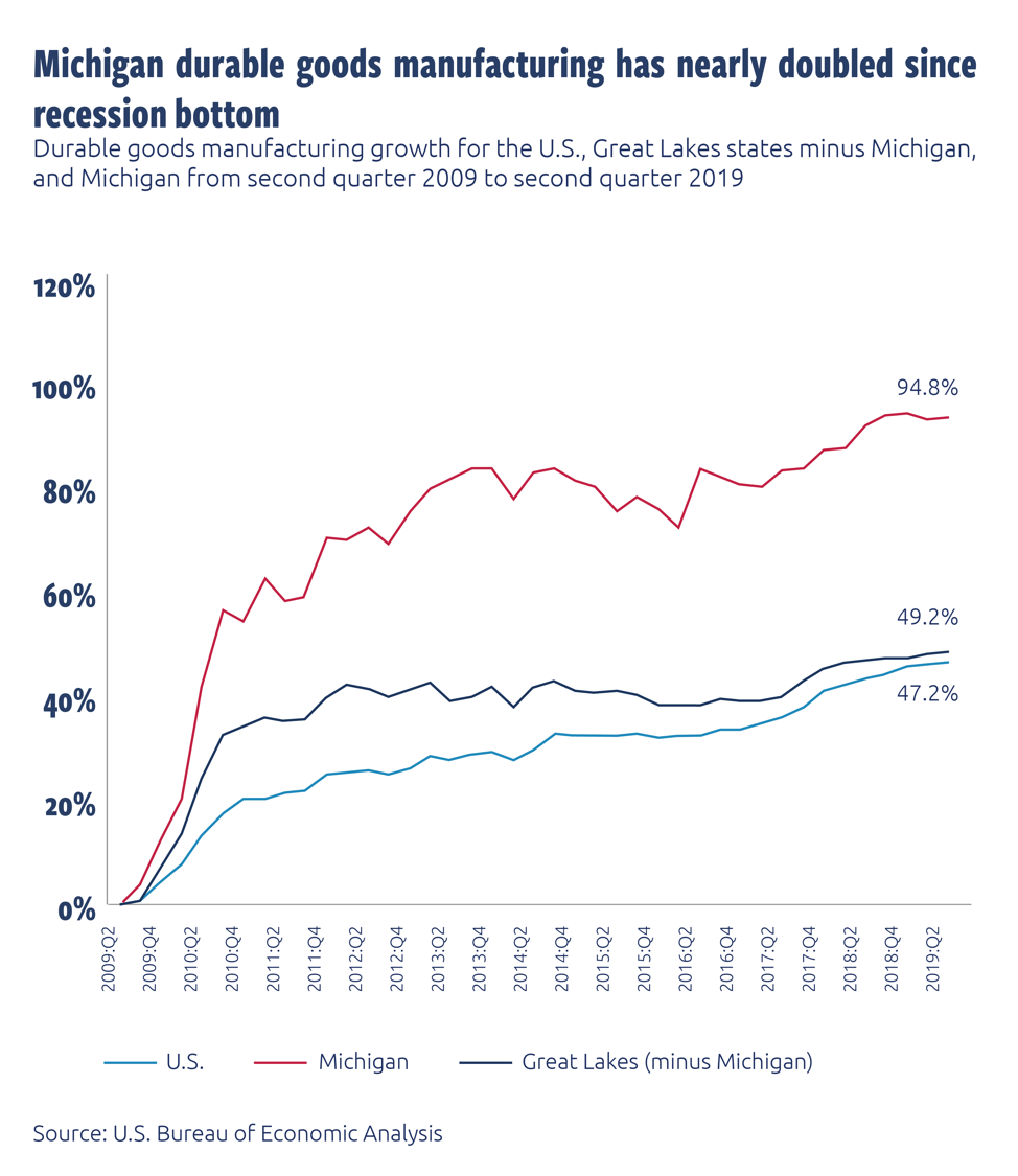 Michigan has been leading the Midwest in economic growth during this recession recovery period. That is mostly thanks to a near doubling in output in durable goods manufacturing in the past decade, almost entirely in the automotive and related industries.