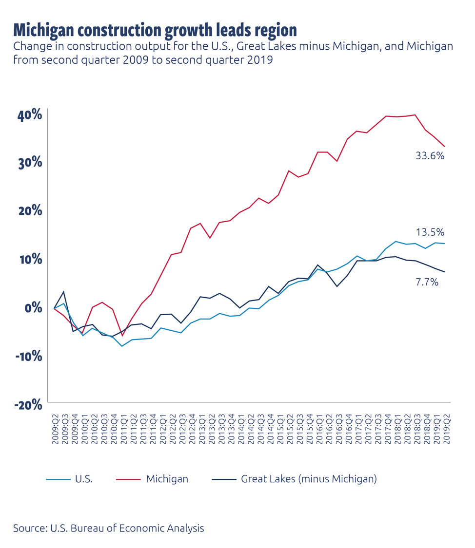 Change in construction output for the U.s., Great Lakes minus Michigan, and Michigan from second quarter 2009 to second quarter 2019