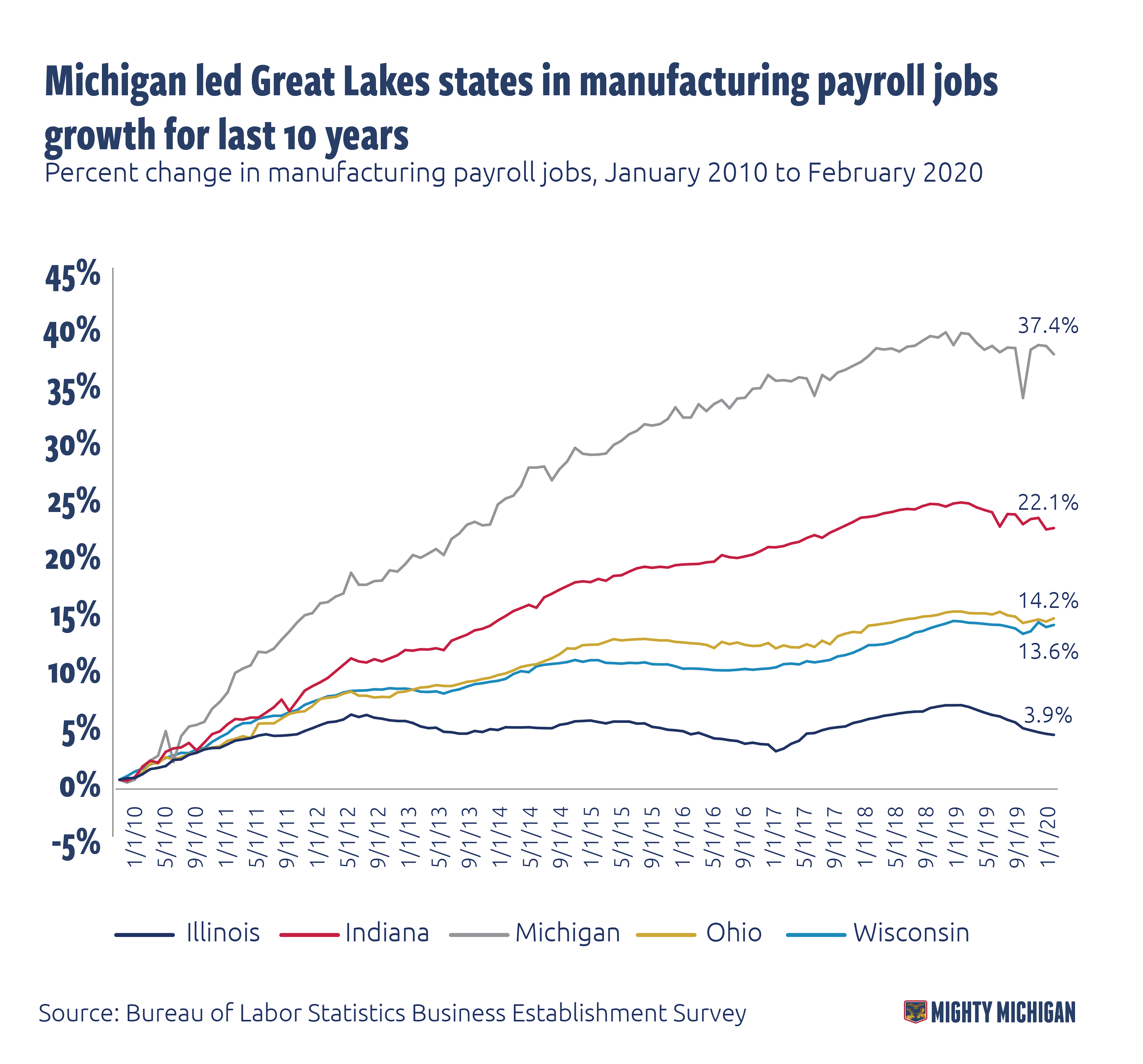 Michigan records strong jobs growth in final month before pandemic fallout