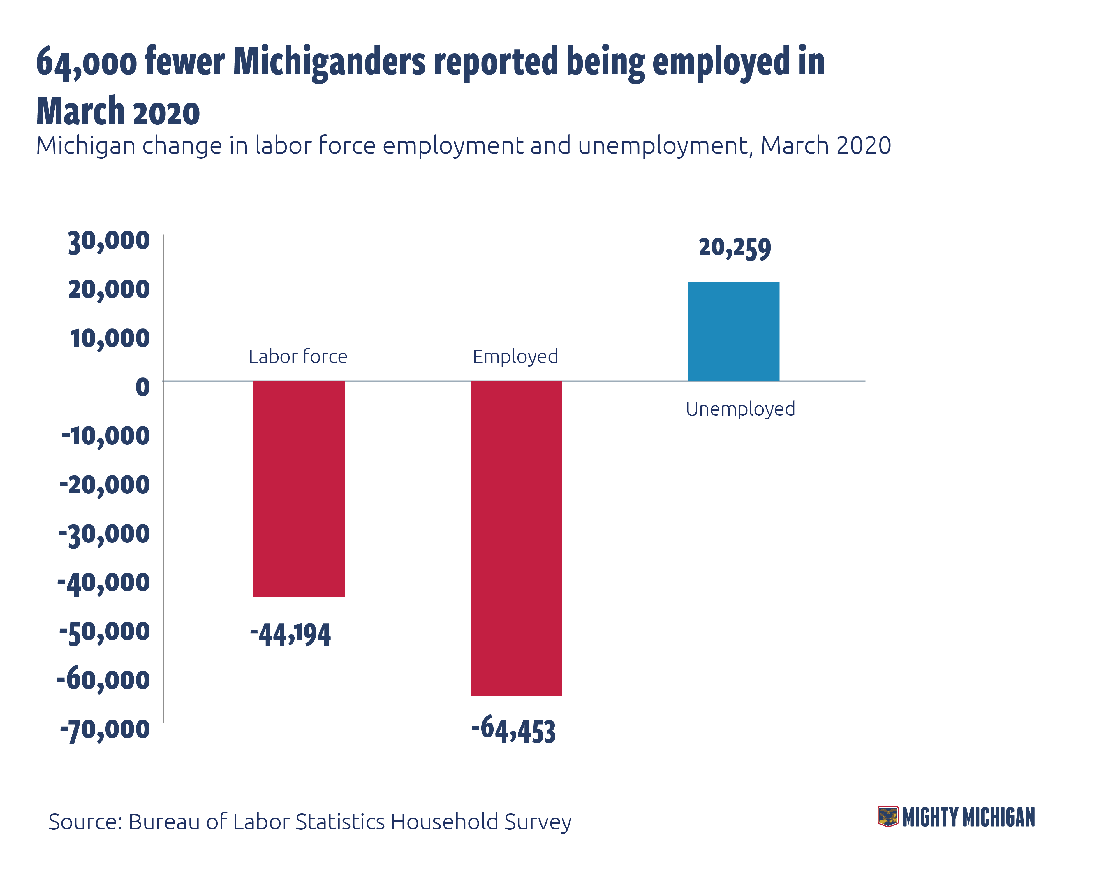 Michigan’s realtime unemployment rate spikes to 26