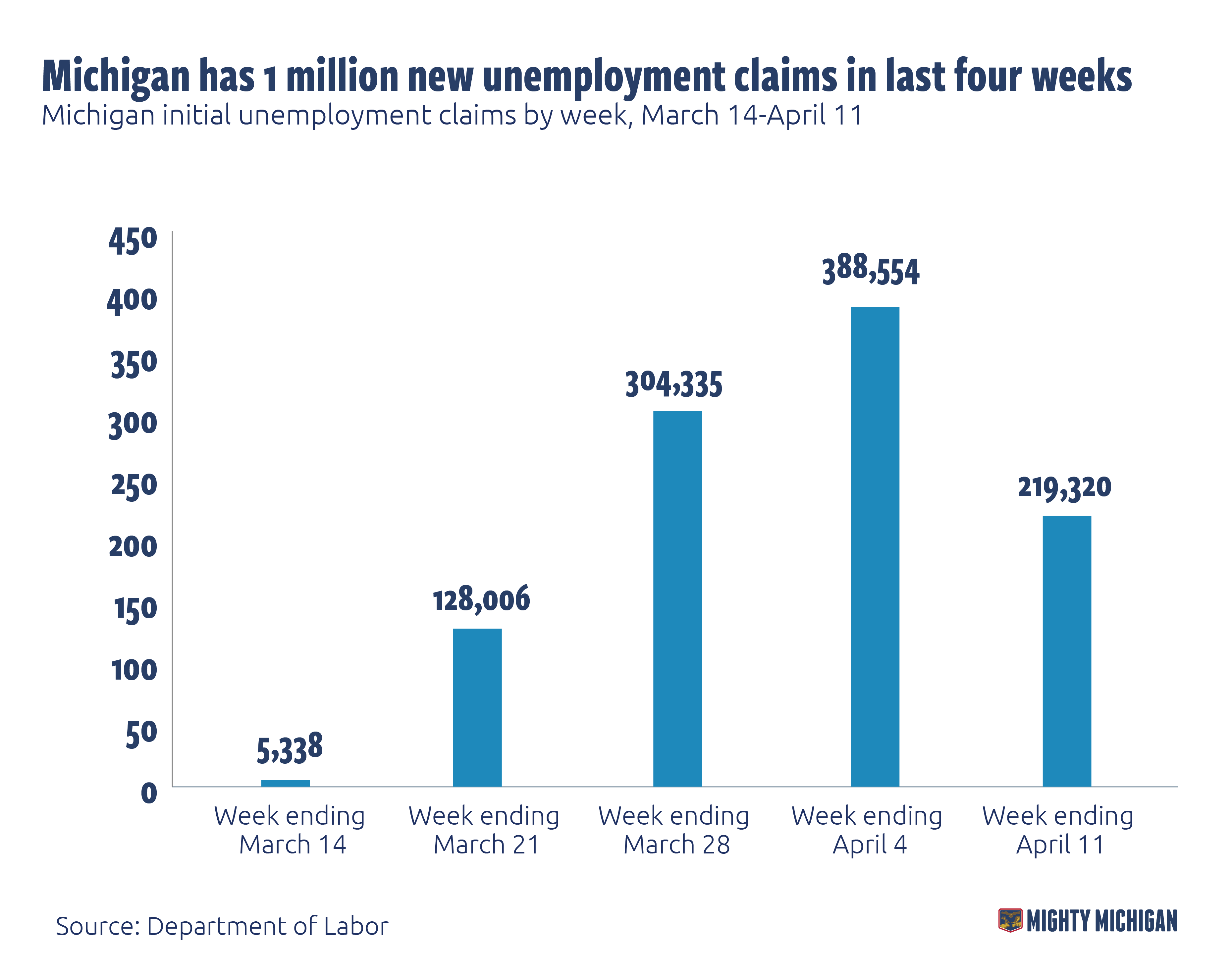 Michigan’s realtime unemployment rate spikes to 26