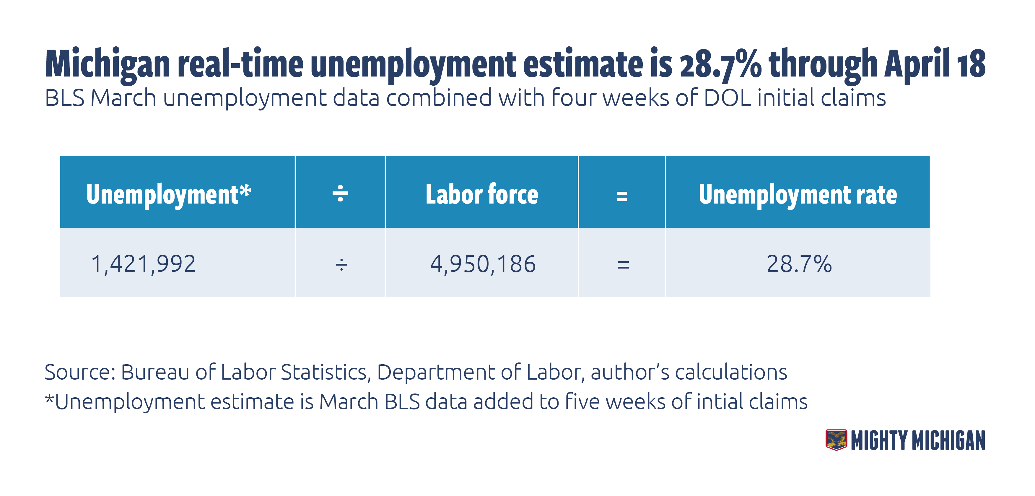 Michigan has nation’s thirdhighest realtime unemployment rate at 28.7