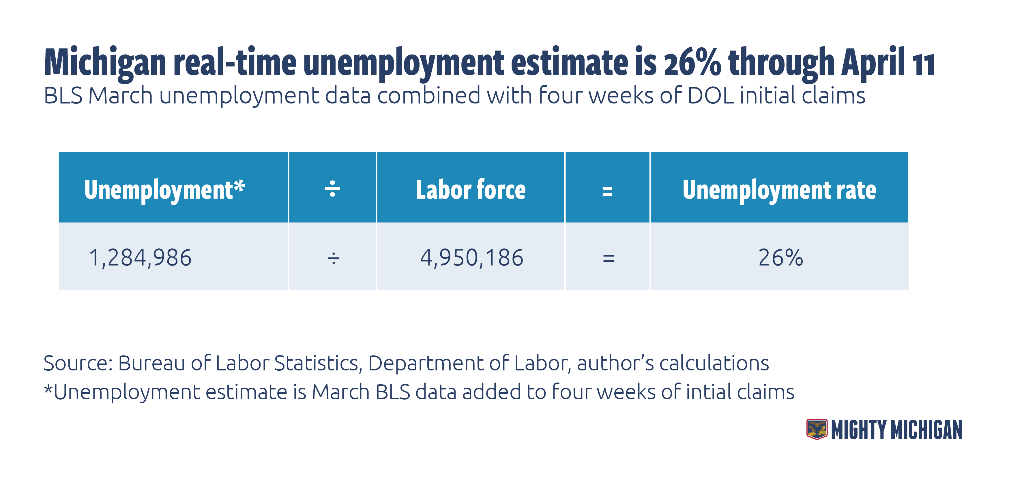 Michigan’s realtime unemployment rate spikes to 26