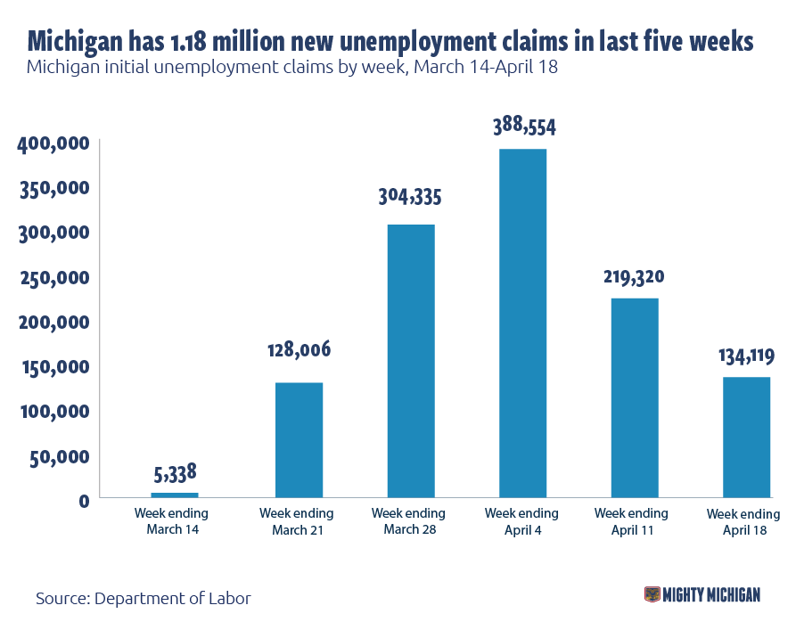 Michigan has nation’s thirdhighest realtime unemployment rate at 28.7