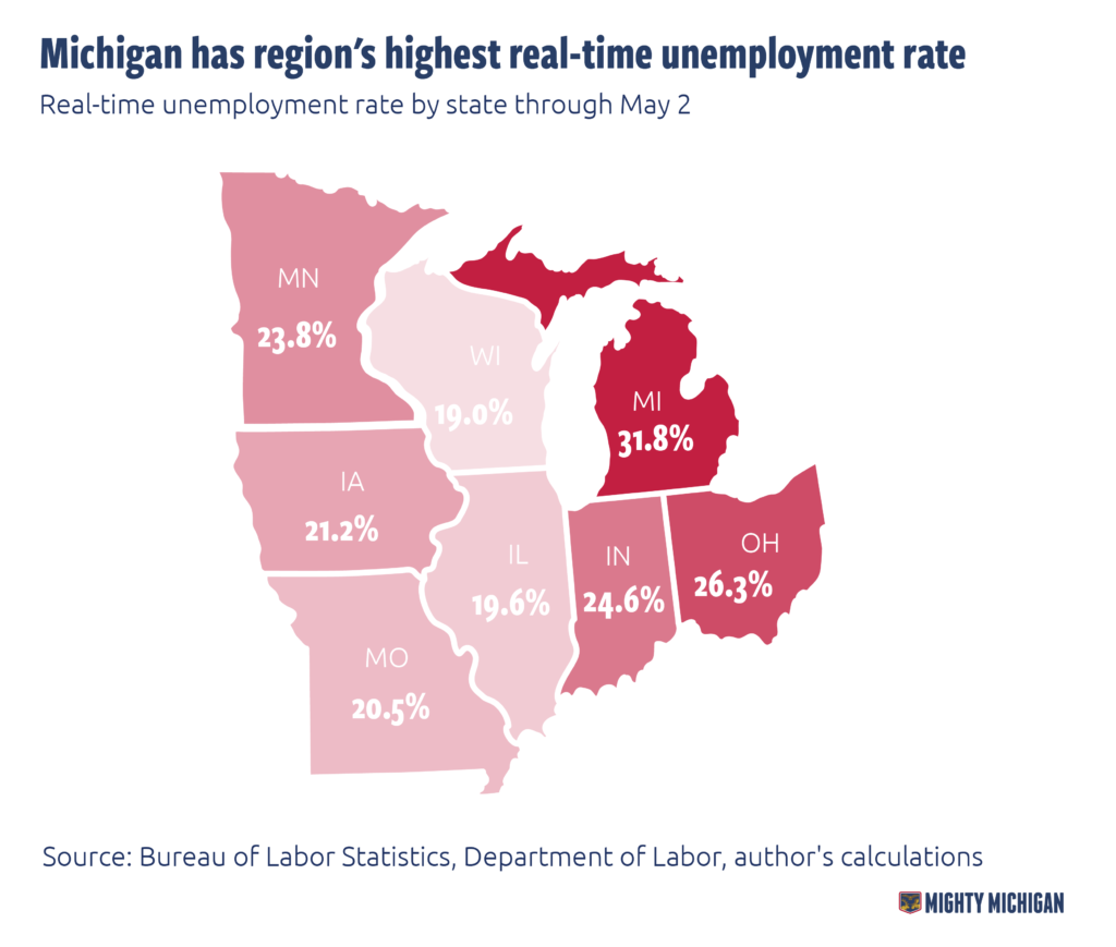 Michigan has region’s highest realtime unemployment rate, with 1 in 3