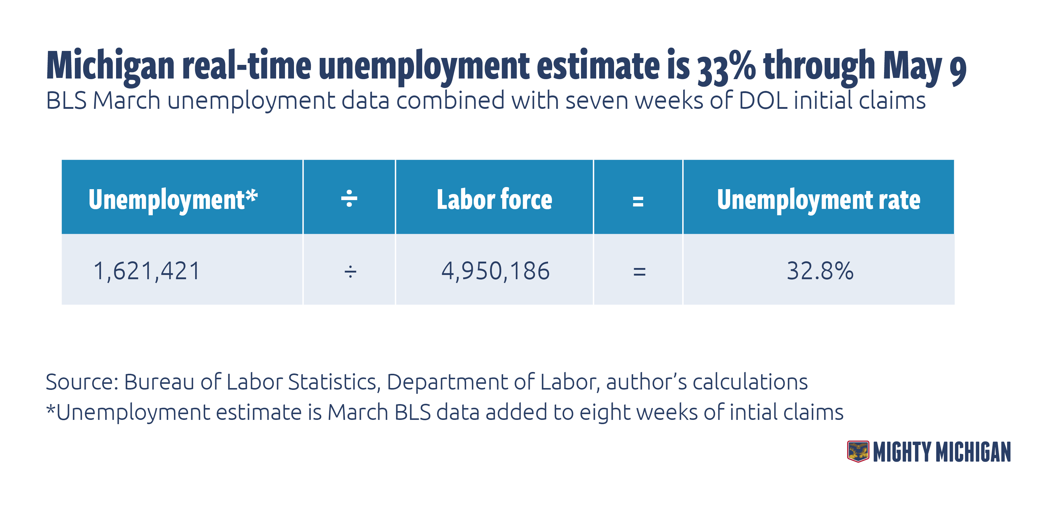 Michigan still home to region’s highest realtime unemployment rate at 33