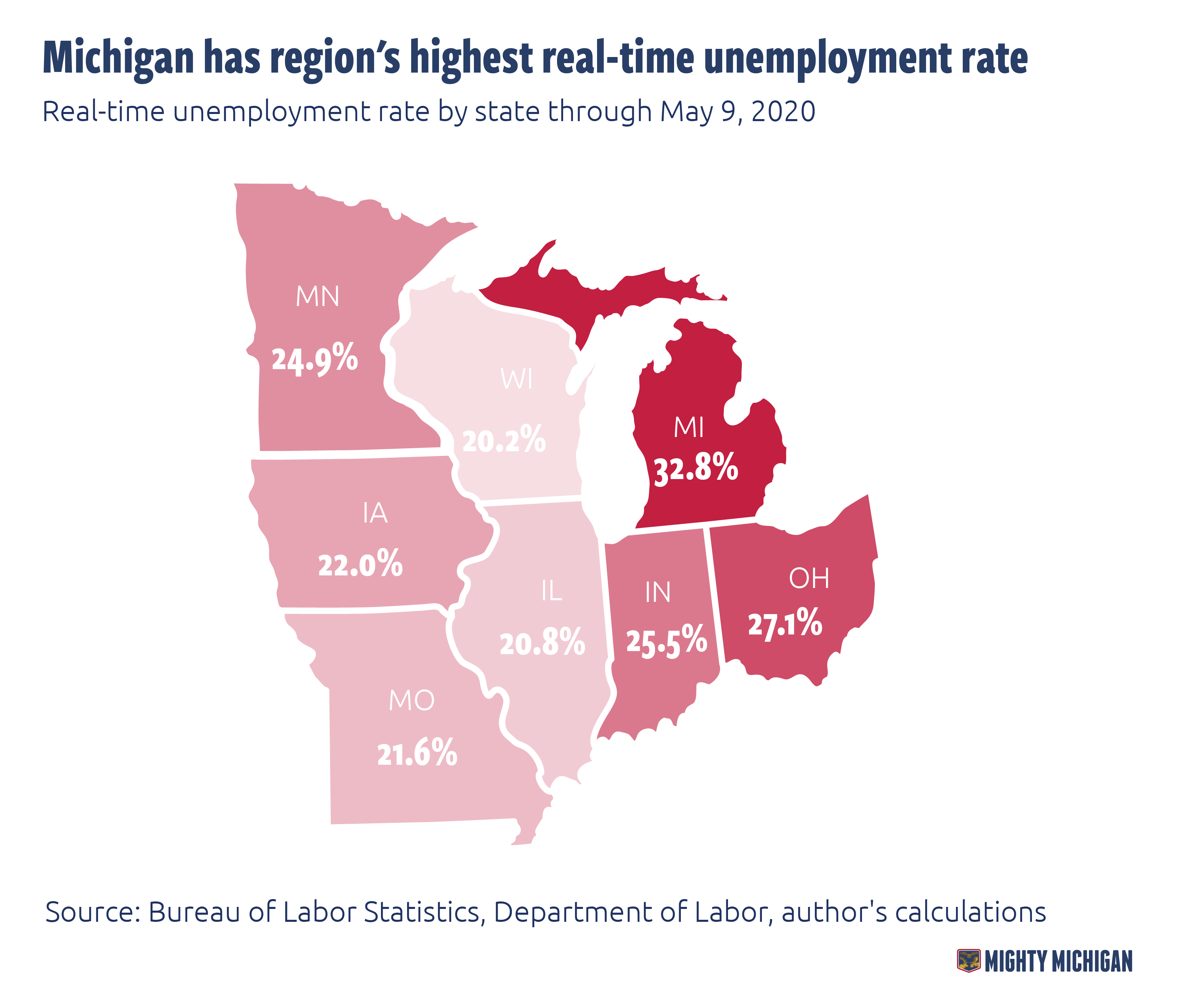 Michigan still home to region’s highest realtime unemployment rate at 33