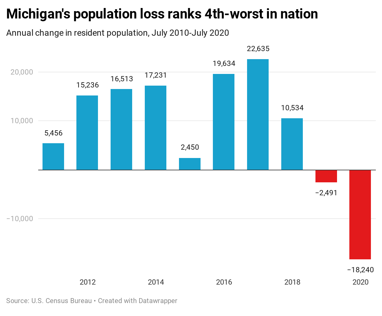 Michigan's population loss ranks 4th-worst in nation