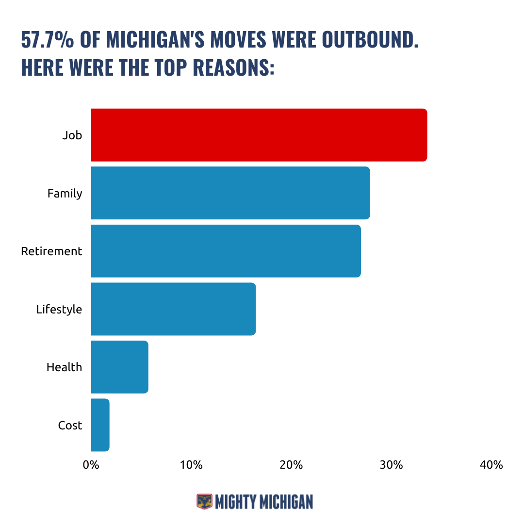 57.7% of Michigan's moves were outbound