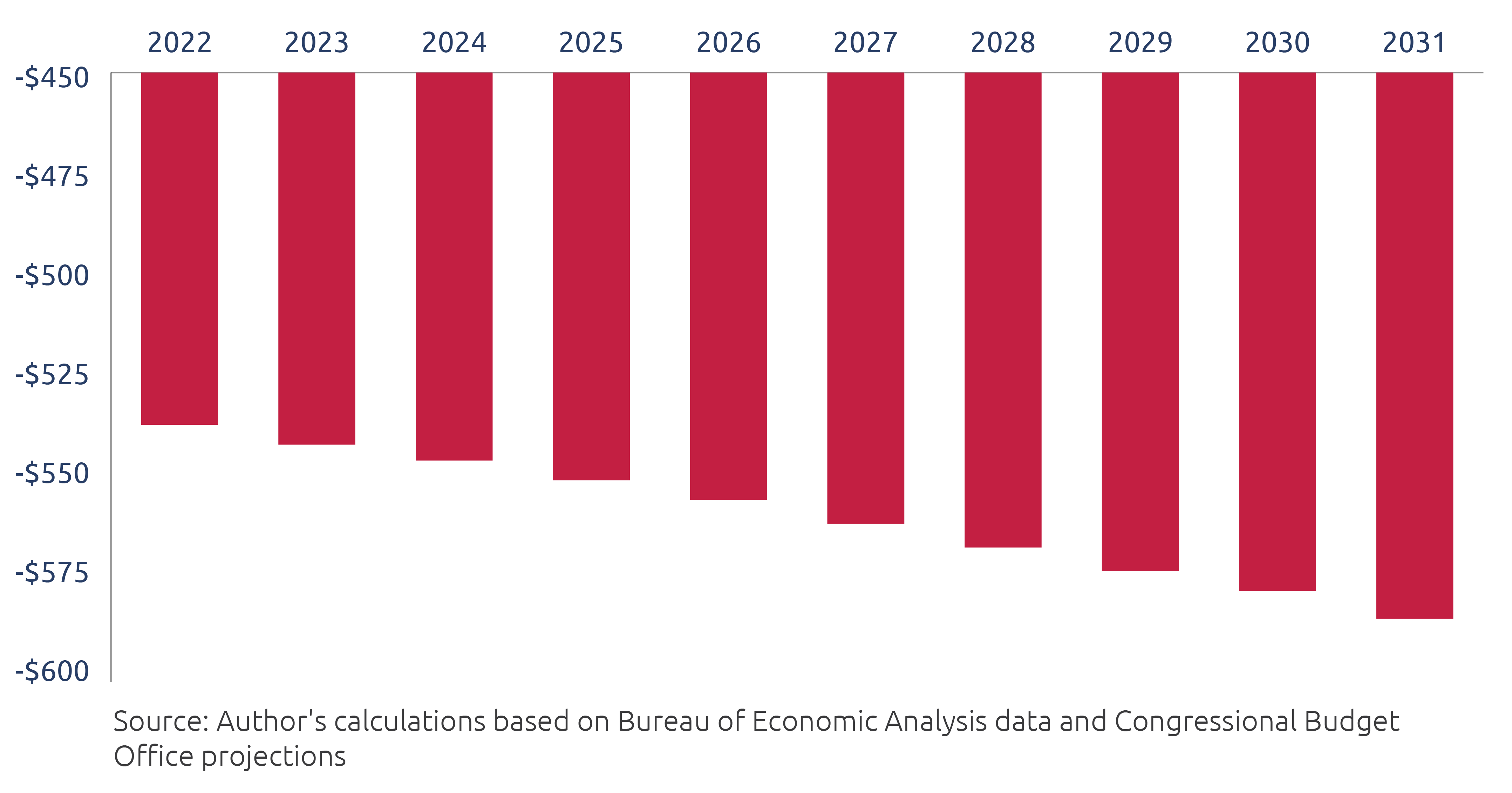 The negative effects of the taxes in the BBBA would reduce economic growth by $539 million-$588 million annually over the next 10 years relative to pre- BBBA baseline.